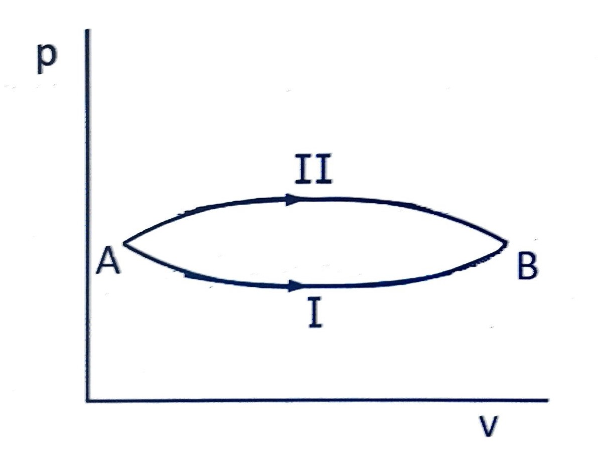 AIEEE 2005 Physics - Heat and Thermodynamics Question 309 English